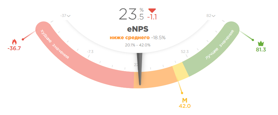 eNPS по России